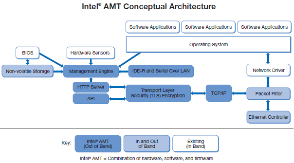 Intel engine. Intel Management engine. Intel AMT. Manager-engine-Accessor Architecture. Converged Security and Management engine (Intel® CSME).
